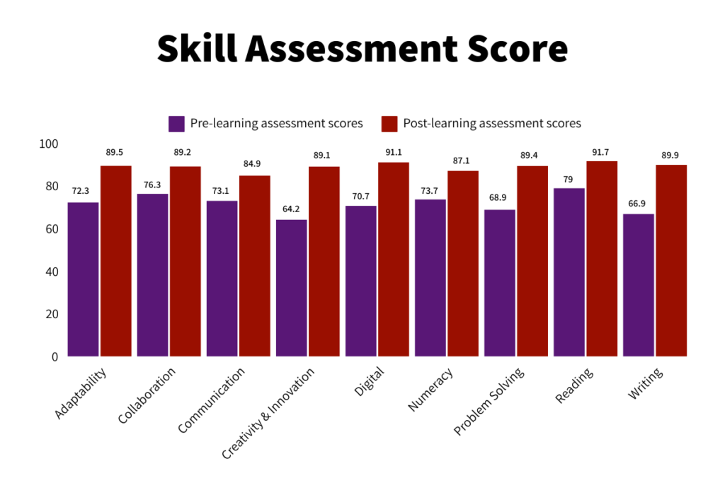 Skills assessment score chart depiciting scores before and after learning 