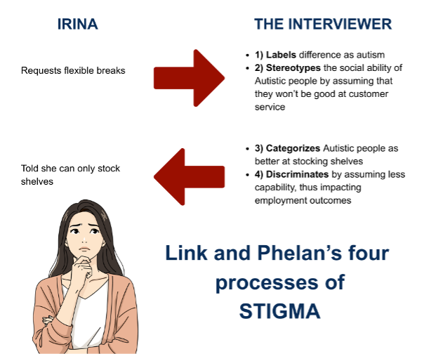 Graphic comparing Irina’s experience with the interviewer’s processes of stigma through Link and Phelan’s stigma framework. On the left column, under the heading “IRINA,” text reads: “Requests flexible breaks” and “Told she can only stock shelves.” Below is an illustration of Irina wearing a beige cardigan over a white V-neck blouse, with one hand near her chin. Two large red arrows point from Irina’s statements toward the right column. The right column, titled “THE INTERVIEWER,” lists four numbered points showing stigma processes: 1) Labels difference as autism, 2) Stereotypes the social ability of Autistic people by assuming they won’t be good at customer service, 3) Categorizes Autistic people as better at stocking shelves, and 4) Discriminates by assuming less capability, thus impacting employment outcomes. At the bottom, the title reads: “Link and Phelan’s four processes of STIGMA.”